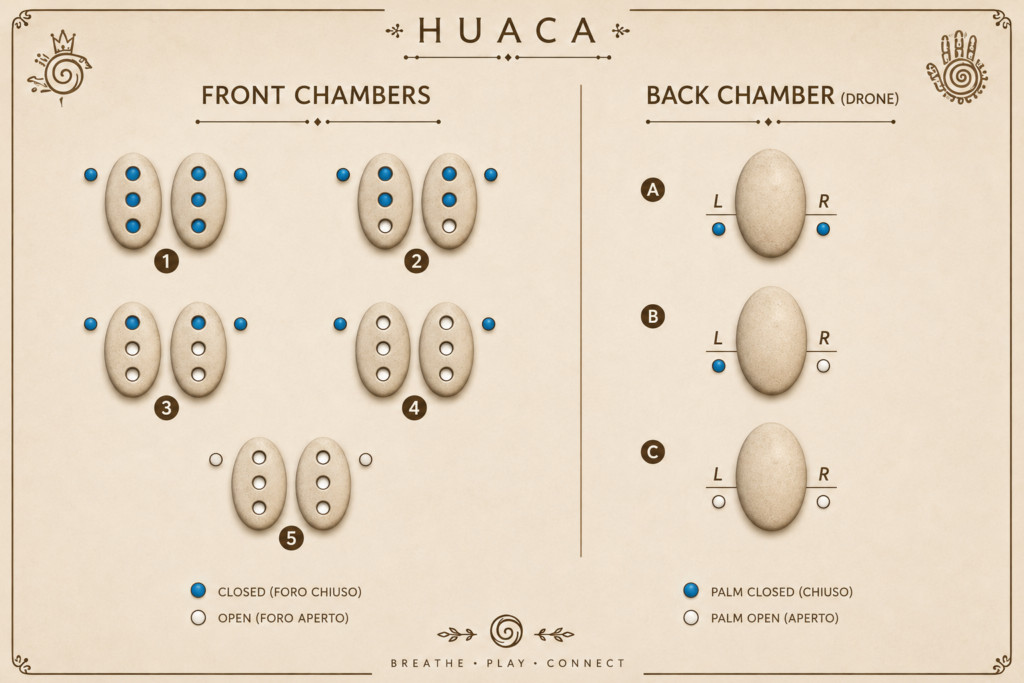 foglio diteggiatura huaca tripla
