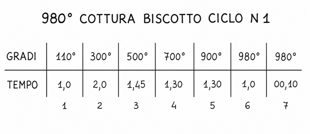 schema del programma di cottura del forno con tempi e spezzate